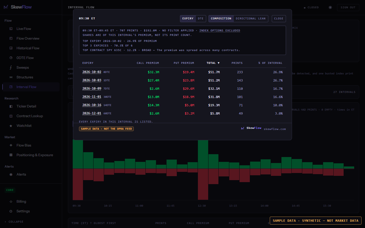 Interval Flow on generated sample data, with one interval drilled down into its expiries. SAMPLE DATA · SYNTHETIC — NOT MARKET DATA.